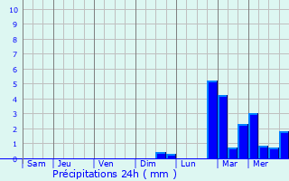 Graphique des précipitations prvues pour Lanndern
