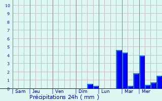 Graphique des précipitations prvues pour Carhaix-Plouguer