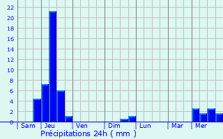 Graphique des précipitations prvues pour Saint-Barthlemy