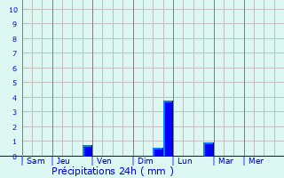 Graphique des précipitations prvues pour Glandage