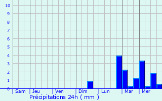 Graphique des précipitations prvues pour Guingamp