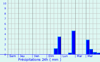 Graphique des précipitations prvues pour Bolpur
