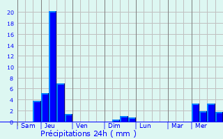 Graphique des précipitations prvues pour Saint-Pierre-d