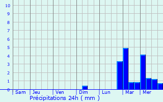 Graphique des précipitations prvues pour Saint-Malo