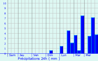 Graphique des précipitations prvues pour Burhanuddin