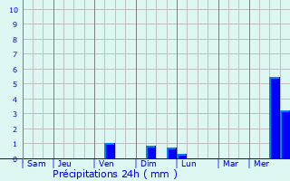 Graphique des précipitations prvues pour Sakado