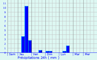 Graphique des précipitations prvues pour Lisakovsk