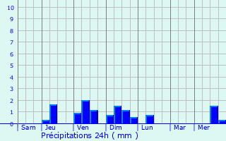 Graphique des précipitations prvues pour Cecchina