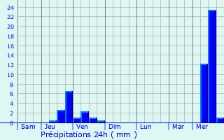 Graphique des précipitations prvues pour Hotonnes