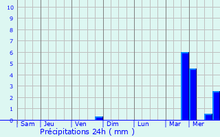 Graphique des précipitations prvues pour Saint-Pierre