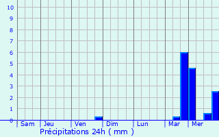 Graphique des précipitations prvues pour Thibie