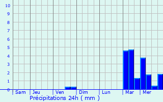 Graphique des précipitations prvues pour Bantouzelle