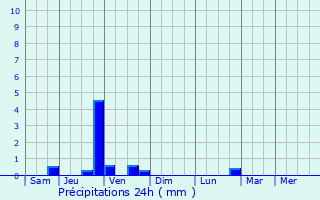 Graphique des précipitations prvues pour Biguglia