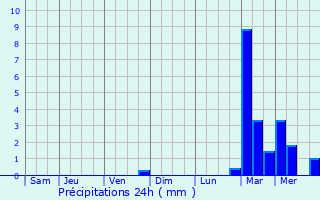 Graphique des précipitations prvues pour Biache-Saint-Vaast