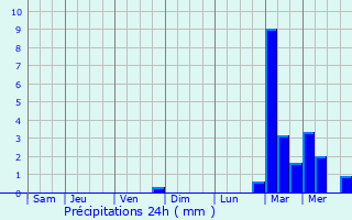 Graphique des précipitations prvues pour Saint-Laurent-Blangy