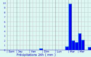 Graphique des précipitations prvues pour Livin