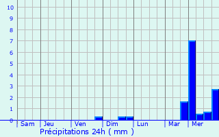 Graphique des précipitations prvues pour Brandonvillers