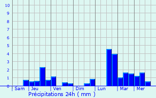 Graphique des précipitations prvues pour Codcod