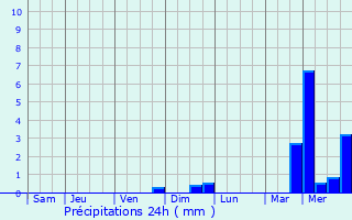 Graphique des précipitations prvues pour Saint-Mard-sur-le-Mont