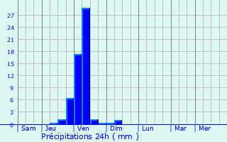 Graphique des précipitations prvues pour Fukuoka-shi