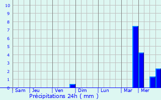 Graphique des précipitations prvues pour Blennes