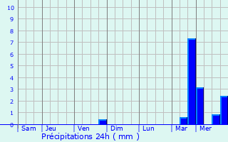 Graphique des précipitations prvues pour Flavigny
