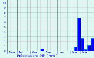 Graphique des précipitations prvues pour Ville-Saint-Jacques