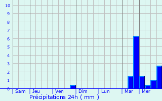 Graphique des précipitations prvues pour Machault