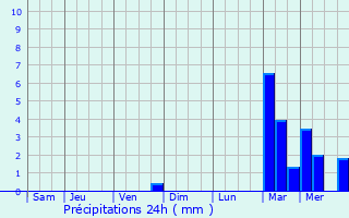 Graphique des précipitations prvues pour Lourches