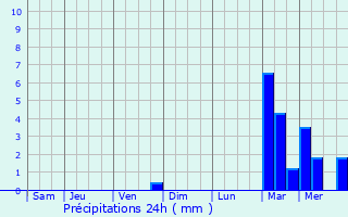 Graphique des précipitations prvues pour Ramillies