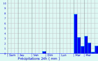 Graphique des précipitations prvues pour Sars-et-Rosires