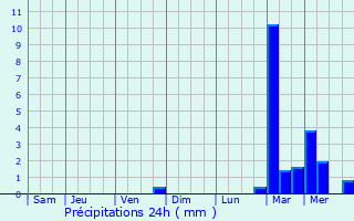 Graphique des précipitations prvues pour Prmesques