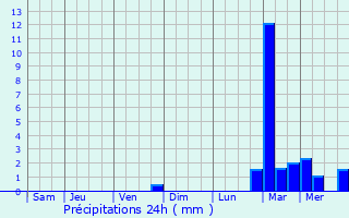 Graphique des précipitations prvues pour Oxelaere
