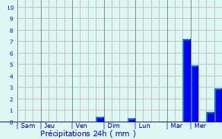 Graphique des précipitations prvues pour Linthelles