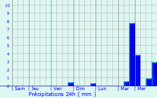 Graphique des précipitations prvues pour Courjeonnet