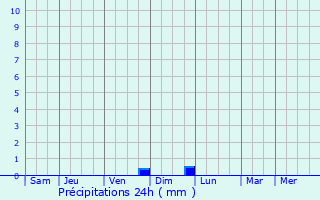 Graphique des précipitations prvues pour Cepu