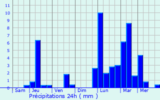 Graphique des précipitations prvues pour Torgelow