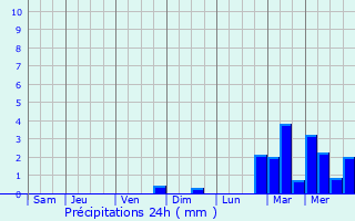 Graphique des précipitations prvues pour Saint-Philbert-sur-Risle
