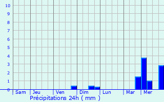 Graphique des précipitations prvues pour Mont-Saint-Martin