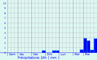 Graphique des précipitations prvues pour Peppange