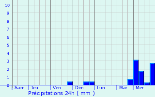 Graphique des précipitations prvues pour Pontpierre