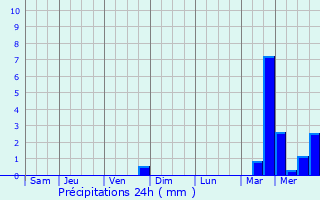 Graphique des précipitations prvues pour Montereau-Fault-Yonne