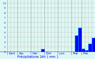 Graphique des précipitations prvues pour Changis-sur-Marne
