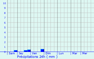 Graphique des précipitations prvues pour Guilherand-Granges
