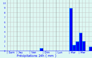 Graphique des précipitations prvues pour Neuville-en-Ferrain