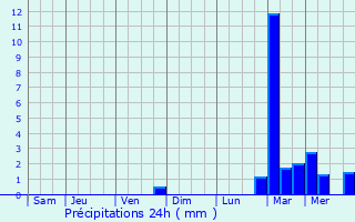 Graphique des précipitations prvues pour Steenvoorde