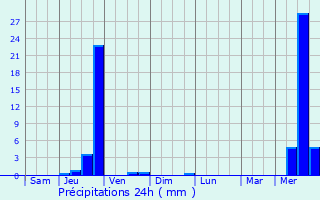 Graphique des précipitations prvues pour Le Moutaret