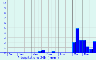 Graphique des précipitations prvues pour Bazuel