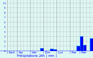 Graphique des précipitations prvues pour Schouweiler