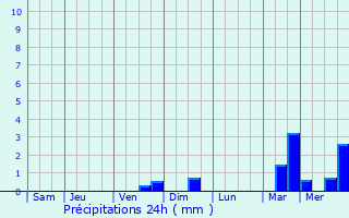 Graphique des précipitations prvues pour Oreye